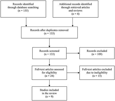 tDCS Modulatory Effect on Reading Processes: A Review of Studies on Typical Readers and Individuals With Dyslexia